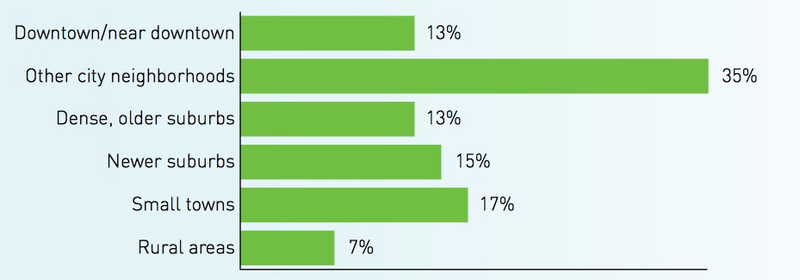 Where millennials said they lived, based on the ULI’s survey